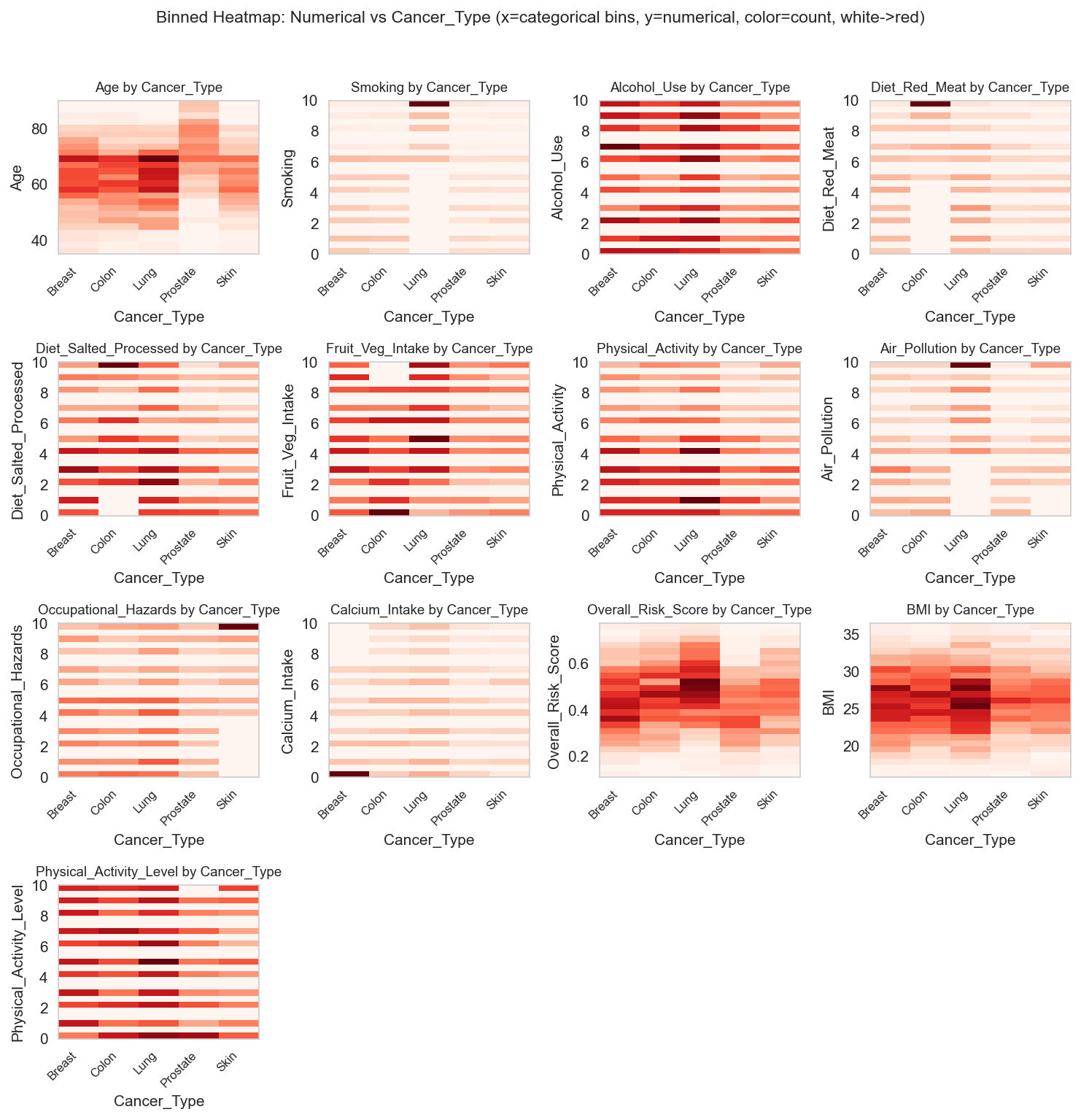 binned_heatmap_num_vs_Cancer_Type