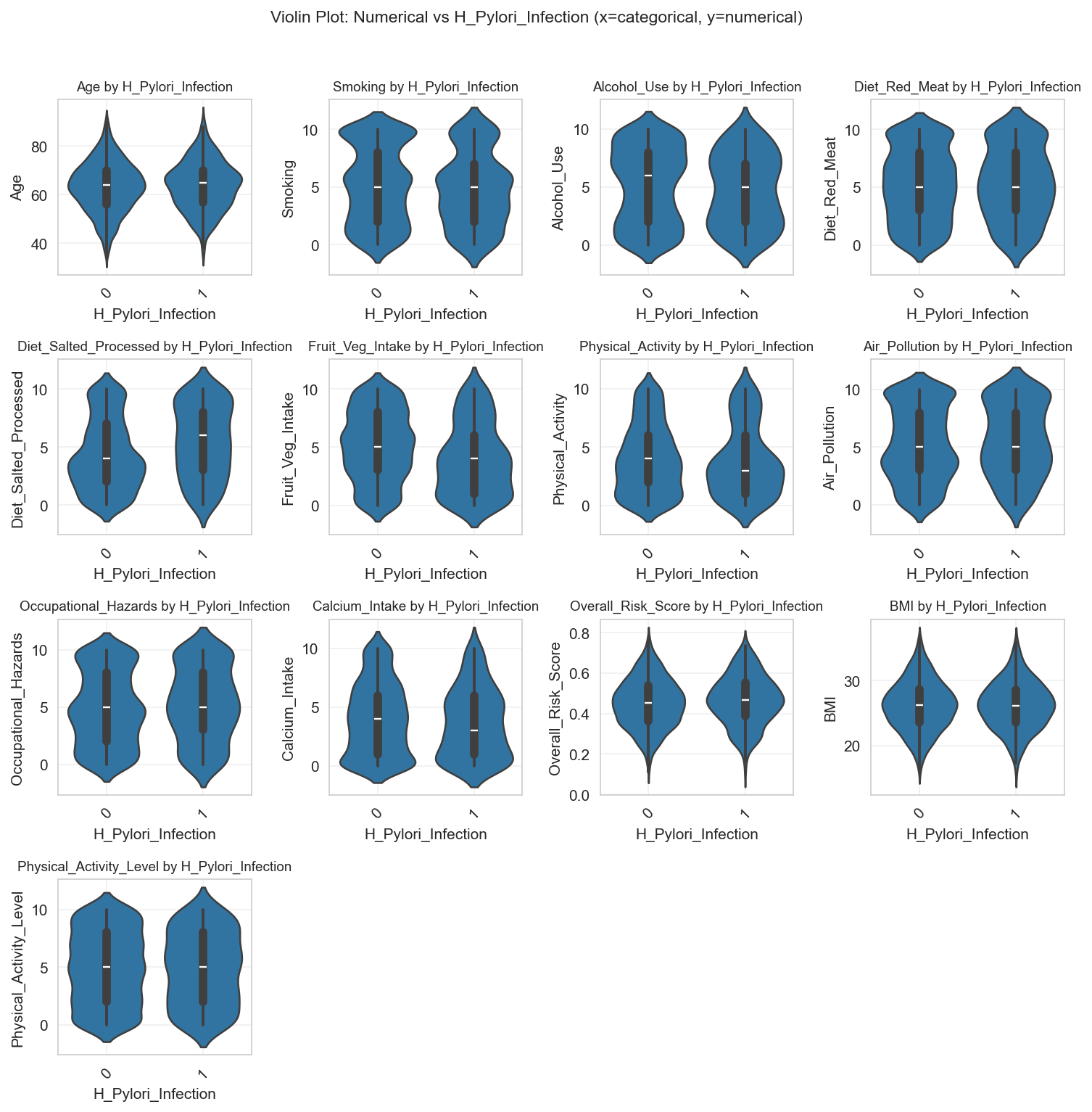 violinplot_num_vs_H_Pylori_Infection